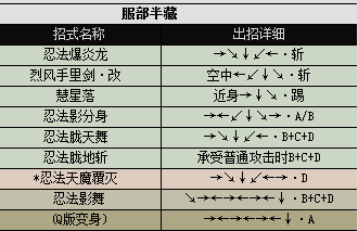 侍魂2出招表都有哪些（侍魂2各人物出招表图文分享）