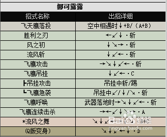 侍魂2出招表都有哪些（侍魂2各人物出招表图文分享）