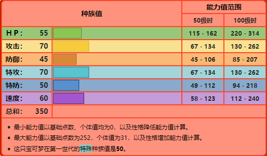 精灵宝可梦卡蒂狗如何进化（火属性卡蒂狗属性技能解析）