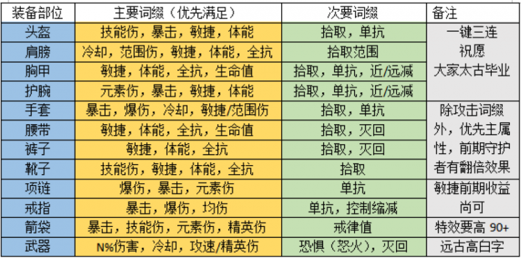 暗黑3猎魔人27赛季最强流派（最强速刷扫射三刀流猎魔人推荐 ）