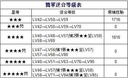 百万亚瑟王特殊五星卡最佳合成方案详解