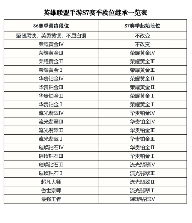 英雄联盟手游s7赛季什么时候结束