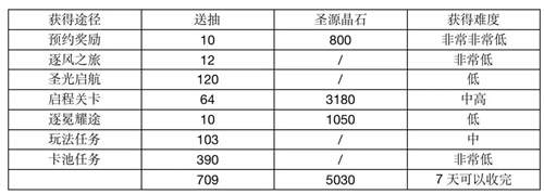 光隙解语怎么分配资源-光隙解语开荒攻略分享