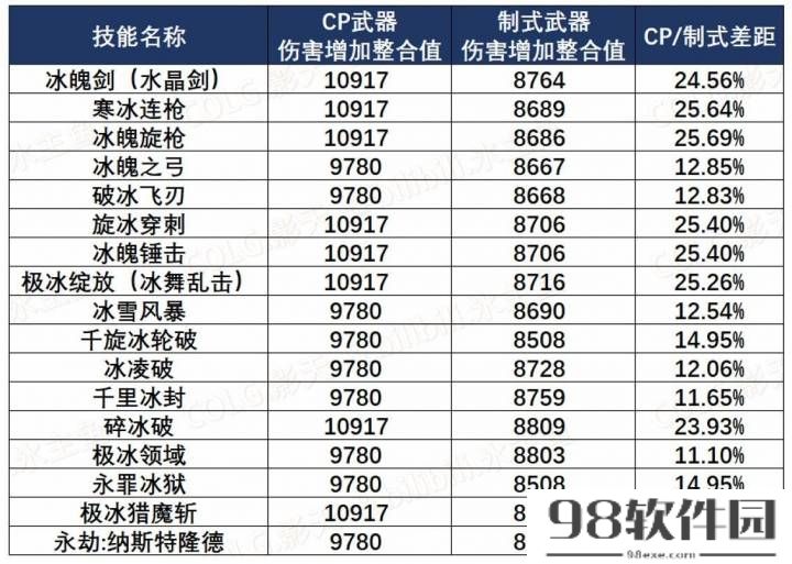 dnf冰结师110版本装备搭配_冰结师刷图加点