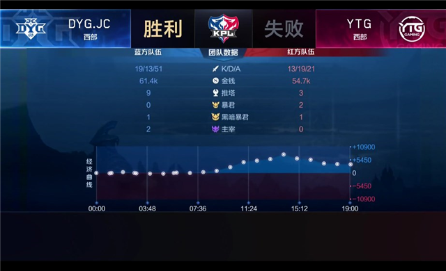 2019KPL秋季赛第二周YTG vs DYG.JC比赛视频回顾_kpl秋季赛YTG vs DYG.JC回放