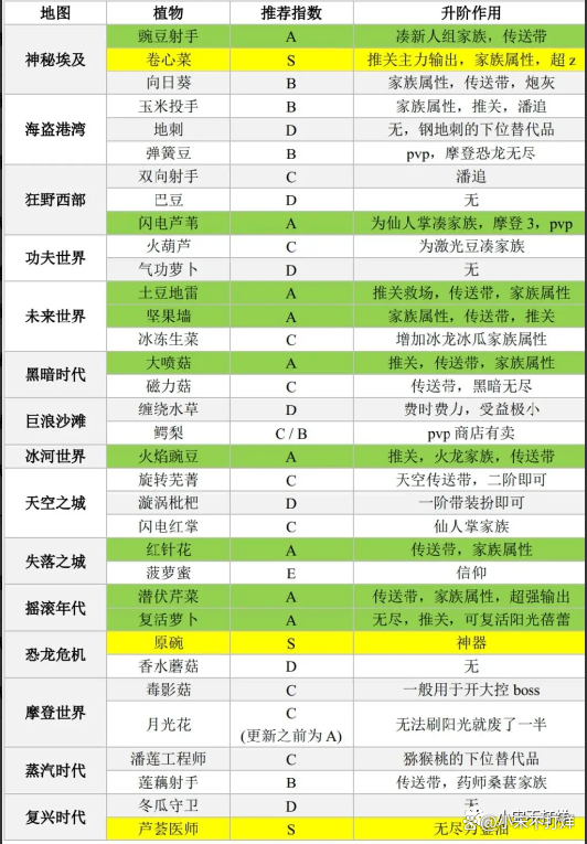 植物大战僵尸2新手必看入门玩法细节攻略大全-植物在各个关卡如何具体使用