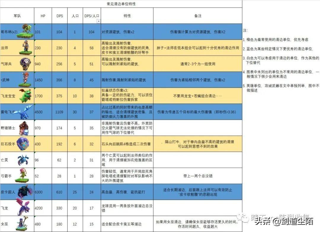 部落冲突清边攻略-如何清边及常用清边策略