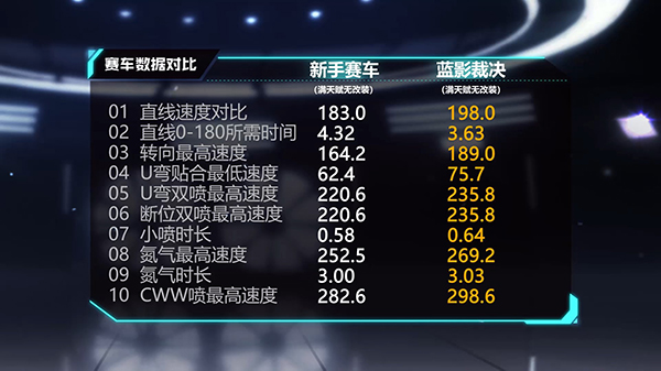 QQ飞车手游蓝影裁决怎么样_QQ飞车手游蓝影裁决属性、玩法介绍