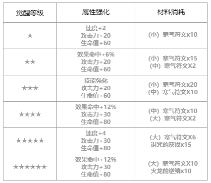 第七史诗芙兰怎么样