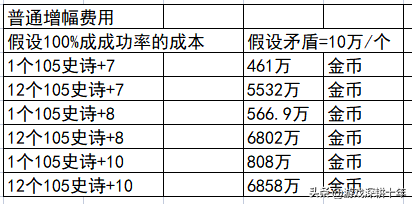 DNF强化加多少名望