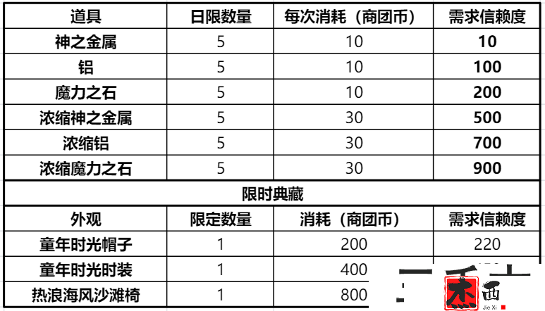 仙境传说RO：新启航商团选择攻略：战斗风格与流派选择建议